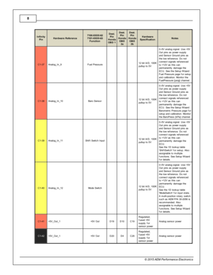 Page 88
© 2 015 A EM  P erfo rm ance E le ctr o nic s
In fin ity
P in
Hard w are  R efe re n ce
7100-X XXX-6 2
7 101-X XXX-6 3
F unctio n
Dest.
P in
H onda
O BD 1
Dest.
P in
H onda
O BD
2 a
Dest.
P in
H onda
O BD
2 b
Hard w are
S pecific atio n
Note s
C1-3 7
Analo g_In _9
Fuel  P re ssure
      12 b it  A /D , 1 00K
p ullu p to  5 V
0–5V  a nalo g s ig nal.  U se + 5V
O ut p in s a s p ow er s upply
a nd S ensor G ro und p in s a s
t h e lo w  re fe re nce. D o n ot
c onnect s ig nals  re fe re nced
t o  + 12V...