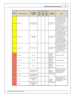 Page 13In fin ity  S upporte d A pplic a tio n
13
© 2 015 A EM  P erfo rm ance E le ctr o nic s
In fin ity
P in
Hard w are  R efe re n ce
7100-X XXX-6 2
7 101-X XXX-6 3
F unctio n
Dest.
P in
H onda
O BD 1
Dest.
P in
H onda
O BD
2 a
Dest.
P in
H onda
O BD
2 b
Hard w are
S pecific atio n
Note s
C2-1 9
Analo g_In _14
Tra ctio n C ontro l
M ode / S ensit iv it y
      12 b it  A /D , 1 00K
p ullu p to  5 V
0–5V  a nalo g s ig nal.  U se + 5V
O ut p in s a s p ow er s upply
a nd S ensor G ro und p in s a s
t h e lo...