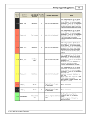 Page 11In fin ity  S upporte d A pplic a tio n
11
© 2 015 A EM  P erfo rm ance E le ctr o nic s
In fin ity
P in
Hard w are
R efe re n ce
7100-X XXX-6 2
7 101-X XXX-6 3
F unctio n
Dest. P in
1 G  D SM
Hard w are  S pecific atio n
Note s
C1-3 6
Analo g_In _8
MAP S ensor
12
12 b it  A /D , 1 00K  p ullu p to  5 V
0–5V  a nalo g s ig nal.  U se + 5V  O ut p in s a s
p ow er s upply  a nd S ensor G ro und p in s a s
t h e lo w  re fe re nce. D o n ot c onnect s ig nals
r e fe re nced to  + 12V  a s th is  c an p erm...