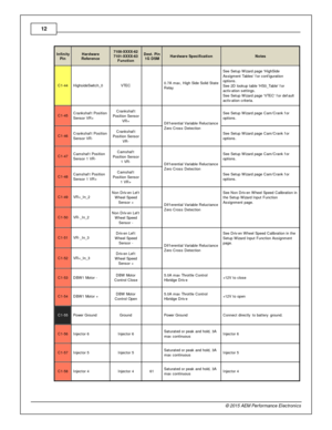 Page 1212
© 2 015 A EM  P erfo rm ance E le ctr o nic s
In fin ity
P in
Hard w are
R efe re n ce
7100-X XXX-6 2
7 101-X XXX-6 3
F unctio n
Dest. P in
1 G  D SM
Hard w are  S pecific atio n
Note s
C1-4 4
Hig hsid eS wit c h_0
VTE C
  0.7 A  m ax, H ig h S id e S olid  S ta te
R ela y
See S etu p W iz a rd  p age H ig hS id e
A ssig m ent T able s  f o r c onfig ura tio n
o ptio ns. 
S ee 2 D  lo okup ta ble  H S0_Table   f o r
a ctiv atio n s ettin gs. 
S ee S etu p W iz a rd  p age V TE C   f o r d efa ult
a...