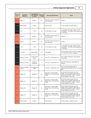 Page 13In fin ity  S upporte d A pplic a tio n
13
© 2 015 A EM  P erfo rm ance E le ctr o nic s
In fin ity
P in
Hard w are
R efe re n ce
7100-X XXX-6 2
7 101-X XXX-6 3
F unctio n
Dest. P in
1 G  D SM
Hard w are  S pecific atio n
Note s
C1-5 9
In je cto r 3
In je cto r 3
60
Satu ra te d o r p eak a nd h old , 3 A
m ax c ontin uous
In je cto r 3
C1-6 0
Pow er G ro und
Gro und
  Pow er G ro und
Connect d ir e ctly  to  b atte ry  g ro und.
C1-6 1
+12V
+12V  In
107
12 v olt  p ow er f ro m  re la y
12 v olt  p ow...