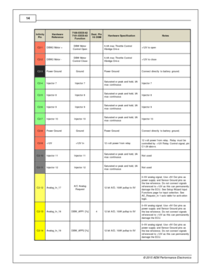 Page 1414
© 2 015 A EM  P erfo rm ance E le ctr o nic s
In fin ity
P in
Hard w are
R efe re n ce
7100-X XXX-6 2
7 101-X XXX-6 3
F unctio n
Dest. P in
1 G  D SM
Hard w are  S pecific atio n
Note s
C2-1
DBW 2 M oto r +
DBW  M oto r
C ontro l  O pen
  5.0 A  m ax T hro ttle  C ontro l
H brid ge D riv e
+12V  to  o pen
C2-2
DBW 2 M oto r -
DBW  M oto r
C ontro l  C lo se
  5.0 A  m ax T hro ttle  C ontro l
H brid ge D riv e
+12V  to  c lo se
C2-3
Pow er G ro und
Gro und
  Pow er G ro und
Connect d ir e ctly  to  b...