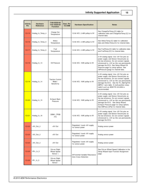 Page 15In fin ity  S upporte d A pplic a tio n
15
© 2 015 A EM  P erfo rm ance E le ctr o nic s
In fin ity
P in
Hard w are
R efe re n ce
7100-X XXX-6 2
7 101-X XXX-6 3
F unctio n
Dest. P in
1 G  D SM
Hard w are  S pecific atio n
Note s
C2-1 5
Analo g_In _Tem p_4
Charg e O ut
T em pera tu re
  12 b it  A /D , 2 .4 9K  p ullu p to  5 V
See C harg eO utT em p [C ] ta ble  f o r
c alib ra tio n d ata  a nd C harg eO utT em p [C ] f o r
c hannel  d ata .
C2-1 6
Analo g_In _Tem p_5
Air b ox
T em pera tu re
  12 b it...