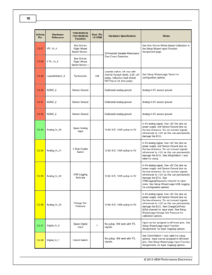 Page 1616
© 2 015 A EM  P erfo rm ance E le ctr o nic s
In fin ity
P in
Hard w are
R efe re n ce
7100-X XXX-6 2
7 101-X XXX-6 3
F unctio n
Dest. P in
1 G  D SM
Hard w are  S pecific atio n
Note s
C2-2 7
VR -_ In _4
Non D riv en
R ig ht W heel
S peed S ensor -
 
Dif fe re ntia l  V aria ble  R elu cta nce
Z ero  C ro ss D ete ctio n
See N on D riv en W heel  S peed C alib ra tio n in
t h e S etu p W iz a rd  In put F unctio n
A ssig nm ent p age.
C2-2 8
V R +_In _4
Non D riv en
R ig ht W heel
S peed S ensor +...