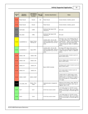 Page 17In fin ity  S upporte d A pplic a tio n
17
© 2 015 A EM  P erfo rm ance E le ctr o nic s
In fin ity
P in
Hard w are
R efe re n ce
7100-X XXX-6 2
7 101-X XXX-6 3
F unctio n
Dest. P in
1 G  D SM
Hard w are  S pecific atio n
Note s
C2-3 9
Pow er G ro und
Gro und
106
Pow er G ro und
Connect d ir e ctly  to  b atte ry  g ro und.
C2-4 0
Pow er G ro und
Gro und
  Pow er G ro und
Connect d ir e ctly  to  b atte ry  g ro und.
C2-4 1
CanH _B out
CAN H
  Dedic ate d H ig h S peed C AN
T ra nsceiv er
Not u sed
C2-4...