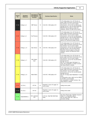 Page 11In fin ity  S upporte d A pplic a tio n
11
© 2 015 A EM  P erfo rm ance E le ctr o nic s
In fin ity
P in
Hard w are
R efe re n ce
7100-X XXX-6 2
7 101-X XXX-6 3
F unctio n
Dest.
P in
2 G
D SM
Hard w are  S pecific atio n
Note s
C1-3 6
Analo g_In _8
MAP S ensor
73
12 b it  A /D , 1 00K  p ullu p to  5 V
0–5V  a nalo g s ig nal.  U se + 5V  O ut p in s a s
p ow er s upply  a nd S ensor G ro und p in s a s th e
l o w  re fe re nce. D o n ot c onnect s ig nals
r e fe re nced to  + 12V  a s th is  c an p erm...