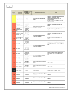 Page 1212
© 2 015 A EM  P erfo rm ance E le ctr o nic s
In fin ity
P in
Hard w are
R efe re n ce
7100-X XXX-6 2
7 101-X XXX-6 3
F unctio n
Dest.
P in
2 G
D SM
Hard w are  S pecific atio n
Note s
C1-4 4
Hig hsid eS wit c h_0
VTE C
  0.7 A  m ax, H ig h S id e S olid  S ta te
R ela y
See S etu p W iz a rd  p age H ig hS id e A ssig m ent
T able s  f o r c onfig ura tio n o ptio ns. 
S ee 2 D  lo okup ta ble  H S0_Table   f o r
a ctiv atio n s ettin gs. 
S ee S etu p W iz a rd  p age V TE C   f o r d efa ult
a...