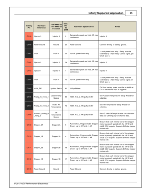 Page 13In fin ity  S upporte d A pplic a tio n
13
© 2 015 A EM  P erfo rm ance E le ctr o nic s
In fin ity
P in
Hard w are
R efe re n ce
7100-X XXX-6 2
7 101-X XXX-6 3
F unctio n
Dest.
P in
2 G
D SM
Hard w are  S pecific atio n
Note s
C1-5 9
In je cto r 3
In je cto r 3
2 Satu ra te d o r p eak a nd h old , 3 A  m ax
c ontin uous
In je cto r 3
C1-6 0
Pow er G ro und
Gro und
26
Pow er G ro und
Connect d ir e ctly  to  b atte ry  g ro und.
C1-6 1
+12V
+12V  In
25
12 v olt  p ow er f ro m  re la y
12 v olt  p ow er...