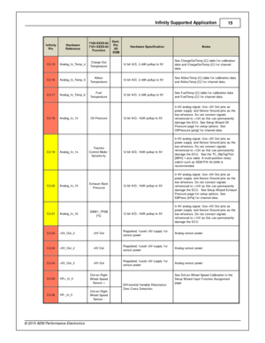 Page 15In fin ity  S upporte d A pplic a tio n
15
© 2 015 A EM  P erfo rm ance E le ctr o nic s
In fin ity
P in
Hard w are
R efe re n ce
7100-X XXX-6 2
7 101-X XXX-6 3
F unctio n
Dest.
P in
2 G
D SM
Hard w are  S pecific atio n
Note s
C2-1 5
Analo g_In _Tem p_4
Charg e O ut
T em pera tu re
  12 b it  A /D , 2 .4 9K  p ullu p to  5 V
See C harg eO utT em p [C ] ta ble  f o r c alib ra tio n
d ata  a nd C harg eO utT em p [C ] f o r c hannel
d ata .
C2-1 6
Analo g_In _Tem p_5
Air b ox
T em pera tu re
  12 b it  A...