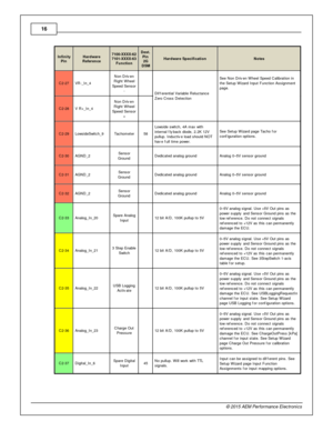 Page 1616
© 2 015 A EM  P erfo rm ance E le ctr o nic s
In fin ity
P in
Hard w are
R efe re n ce
7100-X XXX-6 2
7 101-X XXX-6 3
F unctio n
Dest.
P in
2 G
D SM
Hard w are  S pecific atio n
Note s
C2-2 7
VR -_ In _4
Non D riv en
R ig ht W heel
S peed S ensor
-
 
Dif fe re ntia l  V aria ble  R elu cta nce
Z ero  C ro ss D ete ctio n
See N on D riv en W heel  S peed C alib ra tio n in
t h e S etu p W iz a rd  In put F unctio n A ssig nm ent
p age.
C2-2 8
V R +_In _4
Non D riv en
R ig ht W heel
S peed S ensor
+...