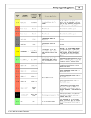 Page 17In fin ity  S upporte d A pplic a tio n
17
© 2 015 A EM  P erfo rm ance E le ctr o nic s
In fin ity
P in
Hard w are
R efe re n ce
7100-X XXX-6 2
7 101-X XXX-6 3
F unctio n
Dest.
P in
2 G
D SM
Hard w are  S pecific atio n
Note s
C2-3 8
Dig it a l_ In _7
Clu tc h S wit c h
  No p ullu p. W ill  w ork  w it h  T TL
s ig nals .
See C lu tc hS wit c h 1 -a xis  ta ble  f o r s etu p
o ptio ns. In put c an b e a ssig ned to  d if fe re nt
p in s. S ee S etu p W iz a rd  p age In put F unctio n
A ssig nm ents...