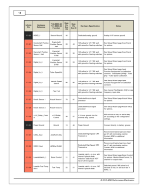 Page 1212
© 2 015 A EM  P erfo rm ance E le ctr o nic s
In fin ity
P in
Hard w are
R efe re n ce
7100-X XXX-6 2
7 101-X XXX-6 3
F unctio n
Dest.
P in
E vo
V III
Dest.
P in
E vo  IX
Hard w are  S pecific atio n
Note s
C1-2 0
AG ND_1
Sensor G ro und
40
  Dedic ate d a nalo g g ro und
Analo g 0 –5V  s ensor g ro und
C1-2 1
Cra nkshaft P osit io n
S ensor H all
Cra nkshaft
P osit io n S ensor
H all
89
43
10K  p ullu p to  1 2V . W ill  w ork
w it h  g ro und o r f lo atin g s w it c hes.
See S etu p W iz a rd  p...