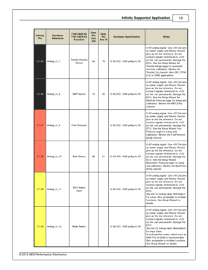 Page 13In fin ity  S upporte d A pplic a tio n
13
© 2 015 A EM  P erfo rm ance E le ctr o nic s
In fin ity
P in
Hard w are
R efe re n ce
7100-X XXX-6 2
7 101-X XXX-6 3
F unctio n
Dest.
P in
E vo
V III
Dest.
P in
E vo  IX
Hard w are  S pecific atio n
Note s
C1-3 5
Analo g_In _7
Thro ttle  P osit io n
S ensor
84
78
12 b it  A /D , 1 00K  p ullu p to  5 V
0–5V  a nalo g s ig nal.  U se + 5V  O ut p in s
a s p ow er s upply  a nd S ensor G ro und
p in s a s th e lo w  re fe re nce. D o n ot
c onnect s ig nals  re...