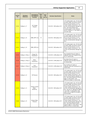 Page 17In fin ity  S upporte d A pplic a tio n
17
© 2 015 A EM  P erfo rm ance E le ctr o nic s
In fin ity
P in
Hard w are
R efe re n ce
7100-X XXX-6 2
7 101-X XXX-6 3
F unctio n
Dest.
P in
E vo
V III
Dest.
P in
E vo  IX
Hard w are  S pecific atio n
Note s
C2-1 2
Analo g_In _17
A/C  A nalo g
R equest
    12 b it  A /D , 1 00K  p ullu p to  5 V
0–5V  a nalo g s ig nal.  U se + 5V  O ut p in s
a s p ow er s upply  a nd S ensor G ro und
p in s a s th e lo w  re fe re nce. D o n ot
c onnect s ig nals  re fe re nced...