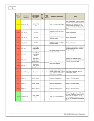 Page 1818
© 2 015 A EM  P erfo rm ance E le ctr o nic s
In fin ity
P in
Hard w are
R efe re n ce
7100-X XXX-6 2
7 101-X XXX-6 3
F unctio n
Dest.
P in
E vo
V III
Dest.
P in
E vo  IX
Hard w are  S pecific atio n
Note s
C2-2 1
Analo g_In _16
DBW 1_TP SB
[ % ]
    12 b it  A /D , 1 00K  p ullu p to  5 V
0–5V  a nalo g s ig nal.  U se + 5V  O ut p in s
a s p ow er s upply  a nd S ensor G ro und
p in s a s th e lo w  re fe re nce. D o n ot
c onnect s ig nals  re fe re nced to  + 12V
a s th is  c an p erm anently  d...