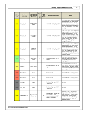 Page 19In fin ity  S upporte d A pplic a tio n
19
© 2 015 A EM  P erfo rm ance E le ctr o nic s
In fin ity
P in
Hard w are
R efe re n ce
7100-X XXX-6 2
7 101-X XXX-6 3
F unctio n
Dest.
P in
E vo
V III
Dest.
P in
E vo  IX
Hard w are  S pecific atio n
Note s
C2-3 4
Analo g_In _21
3 S te p E nable
S wit c h
    12 b it  A /D , 1 00K  p ullu p to  5 V
0–5V  a nalo g s ig nal.  U se + 5V  O ut p in s
a s p ow er s upply  a nd S ensor G ro und
p in s a s th e lo w  re fe re nce. D o n ot
c onnect s ig nals  re fe re...