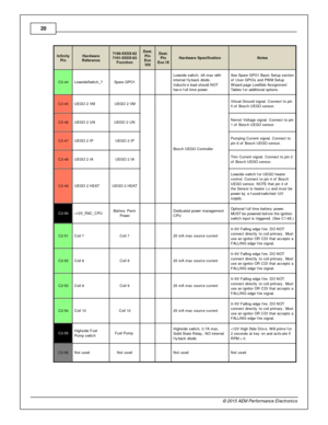 Page 2020
© 2 015 A EM  P erfo rm ance E le ctr o nic s
In fin ity
P in
Hard w are
R efe re n ce
7100-X XXX-6 2
7 101-X XXX-6 3
F unctio n
Dest.
P in
E vo
V III
Dest.
P in
E vo  IX
Hard w are  S pecific atio n
Note s
C2-4 4
Low sid eS wit c h_7
Spare  G PO 1
    Low sid e s w it c h, 4 A  m ax w it h
i n te rn al  f ly back d io de.
I n ductiv e lo ad s hould  N OT
h av e f u ll  tim e p ow er. 
See S pare  G PO 1 B asic  S etu p s ectio n
o f U ser G PIO s a nd P W M S etu p
W iz a rd  p age L ow Sid e A ssig...