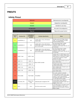 Page 37Univ e rs a l 8
37
© 2 015 A EM  P erfo rm ance E le ctr o nic s
PIN O UTS
In fin it y  P in out
Dedic a te d
Dedic a te d a nd n ot r e co nfig u ra ble
Assig n ed
Assig n ed b ut r e co nfig u ra ble
Ava ila ble
Ava ila ble  f o r u se r s e tu p
Not A pplic a ble
Not u se d i n  t h is  c o nfig u ra tio n
Requir e d
Requir e d f o r p ro per f u nctio n
In fin ity
P in
Hard w are  R ef.
7100-X XXX-6 2
7 101-X XXX-6 3  
  F unctio n
Hard w are  S pecific atio n
Note s
C1-1
Low sid eS wit c h_4*
LS 4...