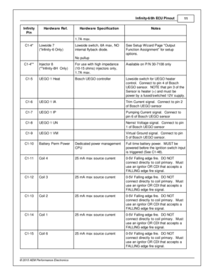 Page 11In fin ity -6 /8 h  E C U P in out
11
© 2 015 A EM  P erfo rm ance E le ctr o nic s
In fin ity
P in
Hard w are  R ef.
Hard w are  S pecific a tio n
Note s
1.7 A  m ax.
C1-4 *
Low sid e 7
( * In fin it y -6  O nly )
Low sid e s w it c h, 6 A  m ax, N O
i n te rn al  fly back d io de.
N o p ullu p
See S etu p W iz ard  P age  O utp ut
F unctio n A ssig nm ent  fo r s etu p
o ptio ns.
C1-4 **
In je cto r 8
( * *In fin it y -8 H   O nly )
For u se w it h  h ig h im pedance
( 1 0-1 5 o hm s) in je cto rs  o...