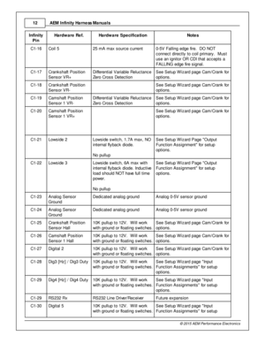 Page 12AEM  In fin ity  H arn ess M anuals
1 2
© 2 015 A EM  P erfo rm ance E le ctr o nic s
In fin ity
P in
Hard w are  R ef.
Hard w are  S pecific a tio n
Note s
C1-1 6
Coil  5
25 m A m ax s ourc e c urre nt
0-5 V  F allin g e dge fir e .  D O  N O T
c onnect d ir e ctly  to  c oil  p rim ary .  M ust
u se a n ig nit o r O R C DI  th at a ccepts  a
F A LLIN G  e dge fir e  s ig nal.
C1-1 7
Cra nkshaft  P osit io n
S ensor V R+
Diffe re ntia l  V aria ble  R elu cta nce
Z ero  C ro ss D ete ctio n
See S etu p...