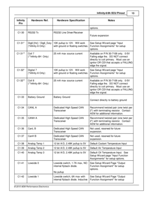 Page 13In fin ity -6 /8 h  E C U P in out
13
© 2 015 A EM  P erfo rm ance E le ctr o nic s
In fin ity
P in
Hard w are  R ef.
Hard w are  S pecific a tio n
Note s
optio ns.
C1-3 0
RS232 T x
RS232 L in e D riv e r/R eceiv e r
Futu re  e xpansio n
C1-3 1*
Dig 6 [H z] / D ig 6_D uty
( * In fin it y -6  O nly )
10K  p ullu p to  1 2V .  W ill  w ork
w it h  g ro und o r flo atin g s w it c hes.
See S etu p W iz ard  p age  In put
F unctio n A ssig nm ents  fo r s etu p
o ptio ns.
C1-3 1**
Coil  7
( * *In fin it y -8...