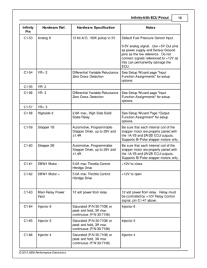 Page 15In fin ity -6 /8 h  E C U P in out
15
© 2 015 A EM  P erfo rm ance E le ctr o nic s
In fin ity
P in
Hard w are  R ef.
Hard w are  S pecific a tio n
Note s
C1-5 3
Analo g 9
12 b it  A /D , 1 00K  p ullu p to  5 V
Defa ult  F uel  P re ssure  S ensor In put.
0 -5 V  a nalo g s ig nal.   U se + 5V  O ut p in s
a s p ow er s upply  a nd S ensor G ro und
p in s a s th e lo w  re fe re nce.  D o n ot
c onnect s ig nals  re fe re nced to  + 12V  a s
t h is  c an p erm anently  d am age th e
E CU. 
C1-5 4
VR+ 2...