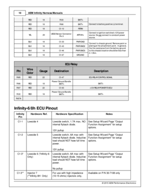 Page 10AEM  In fin ity  H arn ess M anuals
1 0
© 2 015 A EM  P erfo rm ance E le ctr o nic s
RED
18
R-3 0
BATT+
Connect t o  b atte ry  p osit iv e  ( + ) t e rm in al.
RED
18
R-8 6
BATT+
RED
18
C1-1 0
PER M
 Y EL
 2 0
UEG O S e nso r C onnecto r-
P in  3
AFR  V H + 
Connect t o  i g n it io n-s w it c h ed + 1 2V p ow er
s o urc e . D o n ot
 c o nnect t o  c o nsta nt p ow er
s o urc e .
BLK
18
C1-3 3
PW R G ND
Connect t o  c h assis  g ro und. R em ove  p ain t o r
p la tin g a t t h e a tta ch m ent p oin...