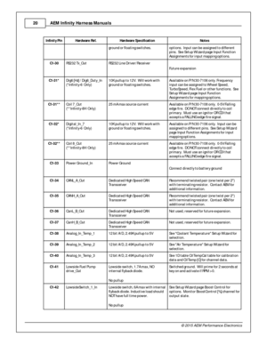 Page 20AEM  In fin ity  H arn ess M anuals
2 0
© 2 015 A EM  P erfo rm ance E le ctr o nic s
In fin it y  P in
Hard w are  R ef.
Hard w are  S p ecific atio n
Note s
gro und o r f lo atin g s w it c h es.
optio ns.  I n put c a n b e a ssig n ed t o  d iffe re nt
p in s.  S e e S e tu p W iz a rd  p age  I n put F u nctio n
A ssig n m ents  f o r i n put m appin g o ptio ns.
C1-3 0
RS2 32 T x_O ut
RS2 32 L in e D riv e r/R ece iv e r
Fu tu re  e xp ansio n
C1-3 1*
Dig 6  [ H z] /  D ig 6 _D uty _In
( * In fin...