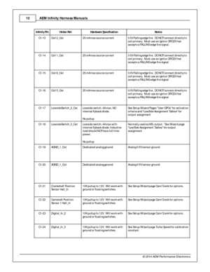 Page 12AEM  In fin ity  H arn ess M anuals
1 2
© 2 014 A EM  P erfo rm ance E le ctr o nic s
In fin it y  P in
Hrd w r R ef.
Hard w are  S p ecific atio n
Note s
C1-1 3
Coil 2 _O ut
25 m A m ax s o urc e  c u rre nt
0-5 V F a llin g e dge  f ir e .  D O N OT c o nnect d ir e ctly  t o
c o il p rim ary .  M ust u se  a n i g n it o r O R C D I t h at
a cce pts  a  F A LLIN G e dge  f ir e  s ig n al.
C1-1 4
Coil 1 _O ut
25 m A m ax s o urc e  c u rre nt
0-5 V F a llin g e dge  f ir e .  D O N OT c o nnect d ir e...