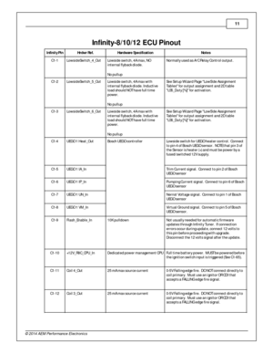 Page 1111
© 2 014 A EM  P erfo rm ance E le ctr o nic s
6In fin it y -8 /1 0/1 2 E C U P in out
In fin it y  P in
Hrd w r R ef.
Hard w are  S p ecific atio n
Note s
C1-1
Lo w sid eSw it c h _4 _O ut
Lo w sid e s w it c h , 4 A m ax, N O
i n te rn al f ly b ack d io de.
N o p ullu p
Norm ally  u se d a s A /C  R ela y C ontro l o utp ut.  
C1-2
Lo w sid eSw it c h _5 _O ut
Lo w sid e s w it c h , 4 A m ax w it h
i n te rn al f ly b ack d io de. I n ductiv e
l o ad s h ould  N OT h ave  f u ll t im e
p ow er. 
N...