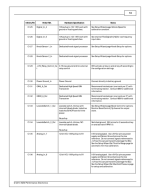 Page 1313
© 2 014 A EM  P erfo rm ance E le ctr o nic s
In fin it y  P in
Hrd w r R ef.
Hard w are  S p ecific atio n
Note s
C1-2 5
Dig it a l_ In _4
10K p ullu p t o  1 2V.  W ill w ork  w it h
g ro und o r f lo atin g s w it c h es.
Se e S e tu p W iz a rd  p age  V ehic le  S p eed f o r
c a lib ra tio n c o nsta nt. 
C1-2 6
Dig it a l_ In _5
10K p ullu p t o  1 2V.  W ill w ork  w it h
g ro und o r f lo atin g s w it c h es.
Se e c h annel F le xD ig it a lIn  [ H z] f o r r a w  f r e quency
i n put d ata...