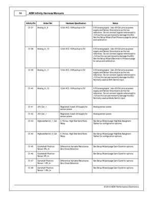 Page 14AEM  In fin ity  H arn ess M anuals
1 4
© 2 014 A EM  P erfo rm ance E le ctr o nic s
In fin it y  P in
Hrd w r R ef.
Hard w are  S p ecific atio n
Note s
C1-3 7
Analo g_In _9
12 b it  A /D , 1 00K p ullu p t o  5 V
0-5 V a nalo g s ig n al.  U se  + 5 V O ut p in s a s p ow er
s u pply  a nd S e nso r G ro und p in s a s t h e l o w
r e fe re nce .  D o n ot c o nnect s ig n als  r e fe re nce d t o
+ 1 2V a s t h is  c a n p erm anently  d am age  t h e E C U . 
S e e t h e S e tu p W iz a rd  F u el P...