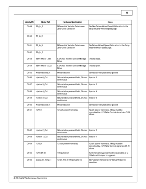 Page 1515
© 2 014 A EM  P erfo rm ance E le ctr o nic s
In fin it y  P in
Hrd w r R ef.
Hard w are  S p ecific atio n
Note s
C1-4 9
VR+_In _2
Diffe re ntia l V aria ble  R elu cta nce
Z e ro  C ro ss D ete ctio n
Se e N on D riv e n W heel S p eed C alib ra tio n i n  t h e
S e tu p W iz a rd  V ehic le  S p eed p age . 
C1-5 0
VR-_ In _2
C1-5 1
VR-_ In _3
Diffe re ntia l V aria ble  R elu cta nce
Z e ro  C ro ss D ete ctio n
Se e D riv e n W heel S p eed C alib ra tio n i n  t h e S e tu p
W iz a rd  V ehic le...