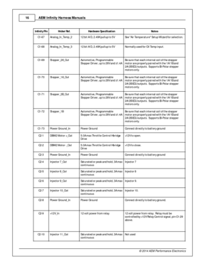 Page 16AEM  In fin ity  H arn ess M anuals
1 6
© 2 014 A EM  P erfo rm ance E le ctr o nic s
In fin it y  P in
Hrd w r R ef.
Hard w are  S p ecific atio n
Note s
C1-6 7
Analo g_In _Te m p_2
12 b it  A /D , 2 .4 9K p ullu p t o  5 V
Se e  A ir  T e m pera tu re  S e tu p W iz a rd  f o r s e le ctio n.
C1-6 8
Analo g_In _Te m p_3
12 b it  A /D , 2 .4 9K p ullu p t o  5 V
Norm ally  u se d f o r O il T e m p i n put. 
C1-6 9
Ste pper_ 2 A_O ut
Auto m otiv e , P ro gra m mable
S te pper D riv e r, u p t o  2 8V a...