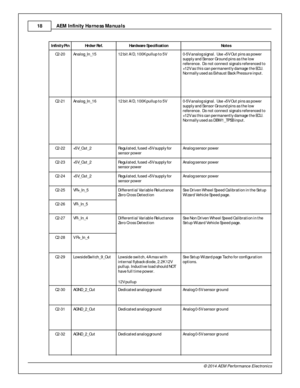 Page 18AEM  In fin ity  H arn ess M anuals
1 8
© 2 014 A EM  P erfo rm ance E le ctr o nic s
In fin it y  P in
Hrd w r R ef.
Hard w are  S p ecific atio n
Note s
C2-2 0
Analo g_In _1 5
12 b it  A /D , 1 00K p ullu p t o  5 V
0-5 V a nalo g s ig n al.  U se  + 5 V O ut p in s a s p ow er
s u pply  a nd S e nso r G ro und p in s a s t h e l o w
r e fe re nce .  D o n ot c o nnect s ig n als  r e fe re nce d t o
+ 1 2V a s t h is  c a n p erm anently  d am age  t h e E C U . 
N orm ally  u se d a s E xh aust B ack...