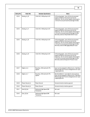 Page 1919
© 2 014 A EM  P erfo rm ance E le ctr o nic s
In fin it y  P in
Hrd w r R ef.
Hard w are  S p ecific atio n
Note s
C2-3 3
Analo g_In _2 0
12 b it  A /D , 1 00K p ullu p t o  5 V
0-5 V a nalo g s ig n al.  U se  + 5 V O ut p in s a s p ow er
s u pply  a nd S e nso r G ro und p in s a s t h e l o w
r e fe re nce .  D o n ot c o nnect s ig n als  r e fe re nce d t o
+ 1 2V a s t h is  c a n p erm anently  d am age  t h e E C U . 
C2-3 4
Analo g_In _2 1
12 b it  A /D , 1 00K p ullu p t o  5 V
0-5 V a nalo...