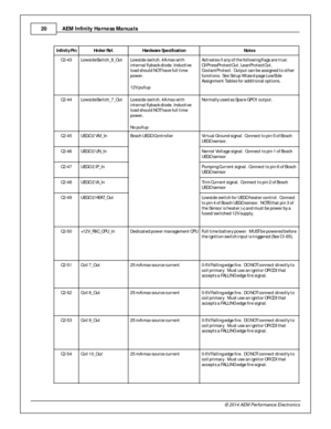 Page 20AEM  In fin ity  H arn ess M anuals
2 0
© 2 014 A EM  P erfo rm ance E le ctr o nic s
In fin it y  P in
Hrd w r R ef.
Hard w are  S p ecific atio n
Note s
C2-4 3
Lo w sid eSw it c h _8 _O ut
Lo w sid e s w it c h , 4 A m ax w it h
i n te rn al f ly b ack d io de. I n ductiv e
l o ad s h ould  N OT h ave  f u ll t im e
p ow er. 
1 2V p ullu p
Activ a te s i f a ny o f t h e f o llo w in g f la gs a re  t ru e: 
O ilP re ssP ro te ctO ut, L e anPro te ctO ut,
C oola ntP ro te ct.  O utp ut c a n b e a ssig...