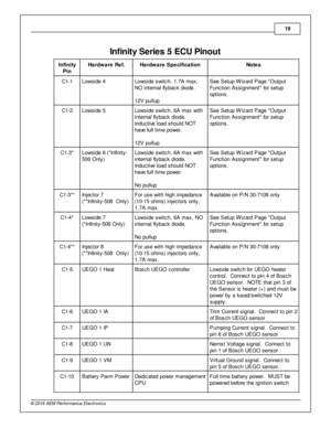 Page 1919
© 2 016 A EM  P erfo rm ance E le ctr o nic s
10
In fin it y  S erie s 5  E C U P in out
In fin ity
P in
Hard w are  R ef.
Hard w are  S pecific a tio n
Note s
C1-1
Low sid e 4
Low sid e s w it c h, 1 .7 A  m ax,
N O  in te rn al  fly back d io de.
1 2V  p ullu p
See S etu p W iz ard  P age  O utp ut
F unctio n A ssig nm ent  fo r s etu p
o ptio ns.
C1-2
Low sid e 5
Low sid e s w it c h, 6 A  m ax w it h
i n te rn al  fly back d io de.
I n ductiv e  lo ad s hould  N O T
h ave  fu ll  tim e p ow er. 
1...