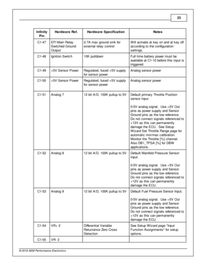 Page 2323
© 2 016 A EM  P erfo rm ance E le ctr o nic s
In fin ity
P in
Hard w are  R ef.
Hard w are  S pecific a tio n
Note s
C1-4 7
EFI  M ain  R ela y
S wit c hed G ro und
O utp ut
0.7 A  m ax g ro und s in k fo r
e xte rn al  re la y c ontro l
Will  a ctiv a te  a t k ey o n a nd a t k ey o ff
a ccord in g to  th e c onfig ura tio n
s ettin gs.
C1-4 8
Ig nit io n S wit c h
10K  p ulld ow n
Full  tim e b atte ry  p ow er m ust b e
a va ila ble  a t C 1-1 0 b efo re  th is  in put is
t rig gere d.
C1-4 9
+5V...