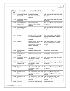 Page 1919
© 2 016 A EM  P erfo rm ance E le ctr o nic s
In fin ity
P in
Hard w are  R ef.
Hard w are  S pecific a tio n
Note s
C1-1 7
Cra nkshaft  P osit io n
S ensor V R+
Diffe re ntia l  V aria ble
R elu cta nce Z ero  C ro ss
D ete ctio n
See S etu p W iz ard  p age C am /C ra nk
f o r o ptio ns. 
C1-1 8
Cra nkshaft  P osit io n
S ensor V R-
See S etu p W iz ard  p age C am /C ra nk
f o r o ptio ns. 
C1-1 9
Cam shaft  P osit io n
S ensor 1  V R-
Diffe re ntia l  V aria ble
R elu cta nce Z ero  C ro ss
D ete...