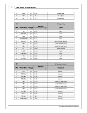 Page 14AEM  In fin ity  H arn ess M anuals
1 4
© 2 016 A EM  P erfo rm ance E le ctr o nic s
2 GRN
20
C1-3 1
    AEM Net C AN L
3 RED
22
S6
    Pow er S p lic e
4 BLK
22
S1
    Gro und S p lic e
C5
 
DT P lu g, 1 2 W ay
Pin
Wir e  C o lo r
Gau ge
Destin atio n
Co ils
1 2 3
1 VIO
20
C1-1 4
    Coil1
2 RED /W HT
20
C1-1 3
    Coil2
3 LT B LU
20
C1-1 2
    Coil3
4 DK G RN /W HT
20
C1-1 1
    Coil4
5 BLK /W HT
20
C2-3 0
    AG ND_2  ( S e nso r G ro und)
6 RED
14
C15-D
    Fu se d + 1 2V R ela y P ow er
7 RED
14...