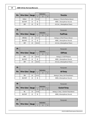 Page 20AEM  In fin ity  H arn ess M anuals
2 0
© 2 016 A EM  P erfo rm ance E le ctr o nic s
Pin
Wir e  C o lo r
Gau ge
Destin atio n
Th ro ttle
1 2 3
  DK B LU
20
C1-3 5
    Analo g_In _7  ( T h ro ttle  P osit io n S e nso r)
  BLK /W HT
22
S2
    AG ND_1  ( A nalo g S e nso r G ro und)
  GRY
22
S3
    +5 V_O ut_ 1  ( A nalo g S e nso r P ow er)
F3
 
Fly in g L e ads
Pin
Wir e  C o lo r
Gau ge
Destin atio n
Fu elP re ss
1 2 3
  GRN /B LU
20
C1-3 7
    Analo g_In _9  ( F u el P re ssu re  S e nso r)
  BLK /W...