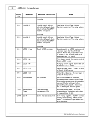 Page 28AEM  In fin ity  H arn ess M anuals
2 8
© 2 016 A EM  P erfo rm ance E le ctr o nic s
In fin ity
P in
Hrd w r R ef.
Hard w are  S pecific a tio n
Note s
No p ullu p
C1-2
Low sid e 5
Low sid e s w it c h, 4 A  m ax
w it h  in te rn al  fly back d io de.
I n ductiv e  lo ad s hould  N O T
h ave  fu ll  tim e p ow er. 
N o p ullu p
See S etu p W iz ard  P age  O utp ut
F unctio n A ssig nm ent  fo r s etu p o ptio ns.
C1-3
Low sid e 6
Low sid e s w it c h, 4 A  m ax
w it h  in te rn al  fly back d io de.
I...