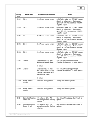 Page 2929
© 2 016 A EM  P erfo rm ance E le ctr o nic s
In fin ity
P in
Hrd w r R ef.
Hard w are  S pecific a tio n
Note s
C1-1 2
Coil  3
25 m A m ax s ourc e c urre nt
0-5 V  F allin g e dge fir e .  D O  N O T c onnect
d ir e ctly  to  c oil  p rim ary .  M ust u se a n
i g nit o r O R C DI  th at a ccepts  a  F A LLIN G
e dge fir e  s ig nal.
C1-1 3
Coil  2
25 m A m ax s ourc e c urre nt
0-5 V  F allin g e dge fir e .  D O  N O T c onnect
d ir e ctly  to  c oil  p rim ary .  M ust u se a n
i g nit o r O R C...