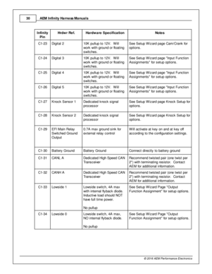 Page 30AEM  In fin ity  H arn ess M anuals
3 0
© 2 016 A EM  P erfo rm ance E le ctr o nic s
In fin ity
P in
Hrd w r R ef.
Hard w are  S pecific a tio n
Note s
C1-2 3
Dig it a l  2
10K  p ullu p to  1 2V .  W ill
w ork  w it h  g ro und o r flo atin g
s w it c hes.
See S etu p W iz ard  p age C am /C ra nk fo r
o ptio ns. 
C1-2 4
Dig it a l  3
10K  p ullu p to  1 2V .  W ill
w ork  w it h  g ro und o r flo atin g
s w it c hes.
See S etu p W iz ard  p age  In put F unctio n
A ssig nm ents  fo r s etu p o ptio...