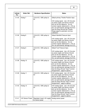 Page 3131
© 2 016 A EM  P erfo rm ance E le ctr o nic s
In fin ity
P in
Hrd w r R ef.
Hard w are  S pecific a tio n
Note s
C1-3 5
Analo g 7
12 b it  A /D , 1 00K  p ullu p to
5 V
Defa ult  p rim ary  T hro ttle  P osit io n in put.
0 -5 V  a nalo g s ig nal.   U se + 5V  O ut p in s
a s p ow er s upply  a nd S ensor G ro und
p in s a s th e lo w  re fe re nce.  D o n ot
c onnect s ig nals  re fe re nced to  + 12V  a s
t h is  c an p erm anently  d am age th e E CU. 
S ee th e S etu p W iz ard  S et T hro ttle
R...