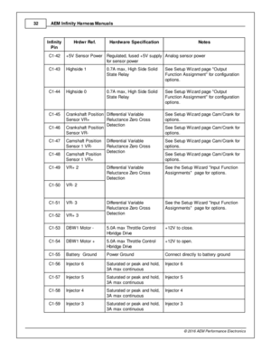 Page 32AEM  In fin ity  H arn ess M anuals
3 2
© 2 016 A EM  P erfo rm ance E le ctr o nic s
In fin ity
P in
Hrd w r R ef.
Hard w are  S pecific a tio n
Note s
C1-4 2
+5V  S ensor P ow er
Regula te d, fu sed + 5V  s upply
f o r s ensor p ow er
Analo g s ensor p ow er
C1-4 3
Hig hsid e 1
0.7 A  m ax, H ig h S id e S olid
S ta te  R ela y
See S etu p W iz ard  p age  O utp ut
F unctio n A ssig nm ent  fo r c onfig ura tio n
o ptio ns.  
C1-4 4
Hig hsid e 0
0.7 A  m ax, H ig h S id e S olid
S ta te  R ela y
See S...