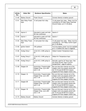 Page 3333
© 2 016 A EM  P erfo rm ance E le ctr o nic s
In fin ity
P in
Hrd w r R ef.
Hard w are  S pecific a tio n
Note s
C1-6 0
Batte ry  G ro und
Pow er G ro und
Connect d ir e ctly  to  b atte ry  g ro und
C1-6 1
Main  R ela y P ow er
I n put
12 v o lt  p ow er fr o m  re la y
12 v o lt  p ow er fr o m  re la y.  R ela y m ust b e
c ontro lle d b y E FI  M ain  R ela y S wit c hed
G ro und O utp ut, p in  C 1-2 9 a bove .
C1-6 2
In je cto r 2
Satu ra te d o r p eak a nd h old ,
3 A  m ax c ontin uous
In je...