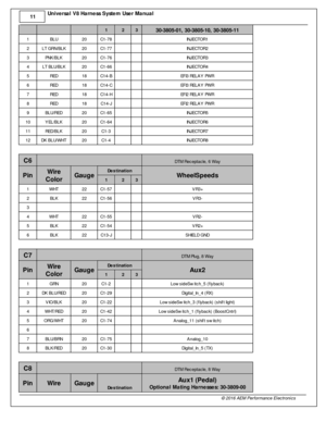Page 1211
© 2 016 A EM  P erfo rm ance E le ctr o nic s
U
niv e rs a l V 8 H arn ess S yste m  U se r M anual
30-3 805-0 1, 3 0-3 805-1 0, 3 0-3 805-1 1
1 2 3
1 BLU
20
C1-7 8
    IN JE C TO R1
2 LT G RN/B LK
20
C1-7 7
    IN JE C TO R2
3 PN K/B LK
20
C1-7 6
    IN JE C TO R3
4 LT B LU /B LK
20
C1-6 6
    IN JE C TO R4
5 RED
18
C14-B
    EFI3  R ELA Y P W R
6 RED
18
C14-C
    EFI3  R ELA Y P W R
7 RED
18
C14-H
    EFI2  R ELA Y P W R
8 RED
18
C14-J
    EFI2  R ELA Y P W R
9 BLU /R ED
20
C1-6 5
    IN JE C TO R5...