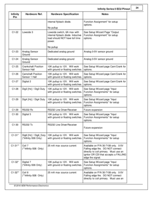 Page 25In fin ity  S erie s 5  E C U P in out 2
4
© 2 016 A EM  P erfo rm ance E le ctr o nic s
In fin ity
P in
Hard w are  R ef.
Hard w are  S pecific a tio n
Note s
in te rn al  fly back d io de.
N o p ullu p
Functio n A ssig nm ent  fo r s etu p
o ptio ns.
C1-2 2
Low sid e 3
Low sid e s w it c h, 6 A  m ax w it h
i n te rn al  fly back d io de. In ductiv e
l o ad s hould  N O T h ave  fu ll  tim e
p ow er. 
N o p ullu p
See S etu p W iz ard  P age  O utp ut
F unctio n A ssig nm ent  fo r s etu p
o ptio ns....